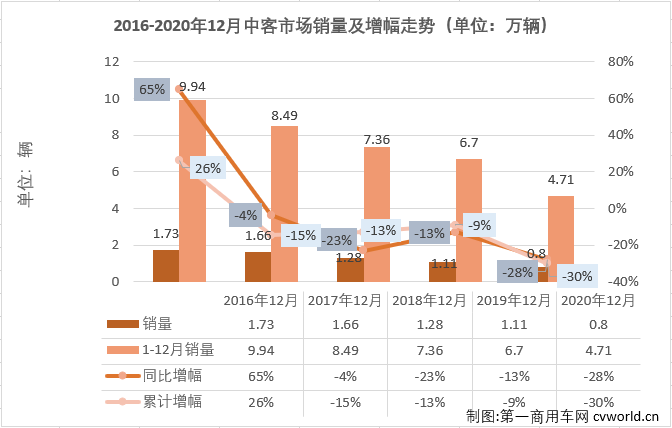 【
 原创】2020年，
市场中最惨淡的细分市场非中客市场莫属。2月份，中客市场仅有一家企业销量破百；3月份，销量破百的企业也仅有6家；4月份，销量破百的企业为9家；5月开始，中客市场销量破百的“玩家”终于超过10家，但三季度的3个月销量破百“玩家”再次回落至9家；四季度的3个月，中客市场破百“玩家”均超过10家，其中12月份，“破百”玩家达到13家。