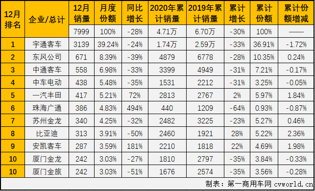 【
 原创】2020年，
市场中最惨淡的细分市场非中客市场莫属。2月份，中客市场仅有一家企业销量破百；3月份，销量破百的企业也仅有6家；4月份，销量破百的企业为9家；5月开始，中客市场销量破百的“玩家”终于超过10家，但三季度的3个月销量破百“玩家”再次回落至9家；四季度的3个月，中客市场破百“玩家”均超过10家，其中12月份，“破百”玩家达到13家。