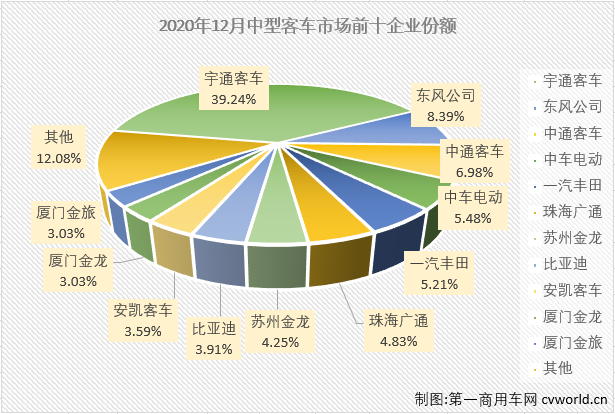 【
 原创】2020年，
市场中最惨淡的细分市场非中客市场莫属。2月份，中客市场仅有一家企业销量破百；3月份，销量破百的企业也仅有6家；4月份，销量破百的企业为9家；5月开始，中客市场销量破百的“玩家”终于超过10家，但三季度的3个月销量破百“玩家”再次回落至9家；四季度的3个月，中客市场破百“玩家”均超过10家，其中12月份，“破百”玩家达到13家。