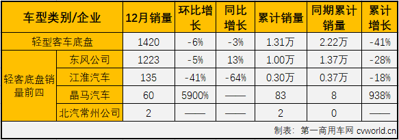 【
 原创】2020年前11月，轻客市场市场累计增长1.6%，是2020年
市场中唯一存有年终实现增长机会的细分市场。12月，大中客市场双双继续下滑，轻客市场能最终保持增长吗？