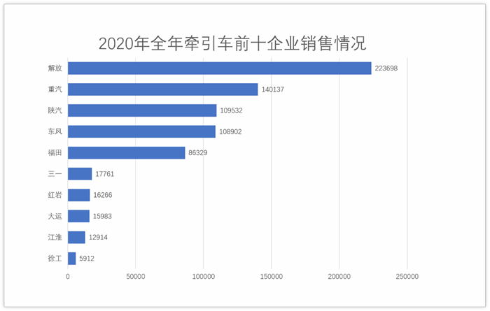 【
 原创】2020年，国内牵引车市场的“最大黑马”是谁？