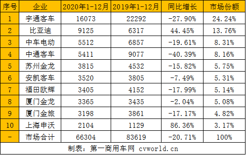 2020年1-12月公交车销量排行.png