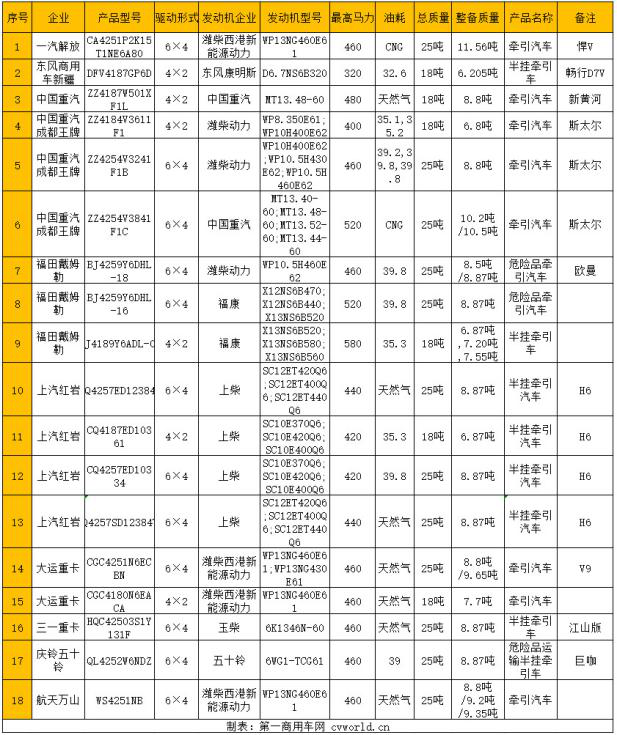 工信部第340批新车申报公示国六牵引车产品信息汇总.png