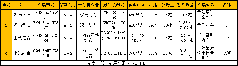 【
 原创】近日，工信部发布第340批新车申报公示。牵引车方面，有28款新车在榜，分别为国六车18款（天然气和国六各一半），国五车4款，新能源纯电动牵引车有6款。