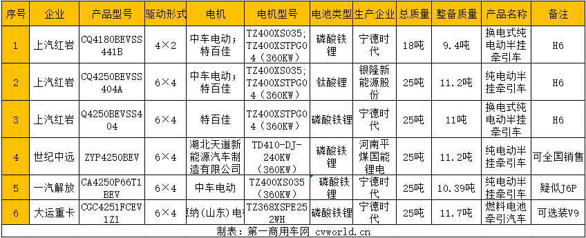 工信部第340批新车申报公示新能源牵引车产品信息汇总.png