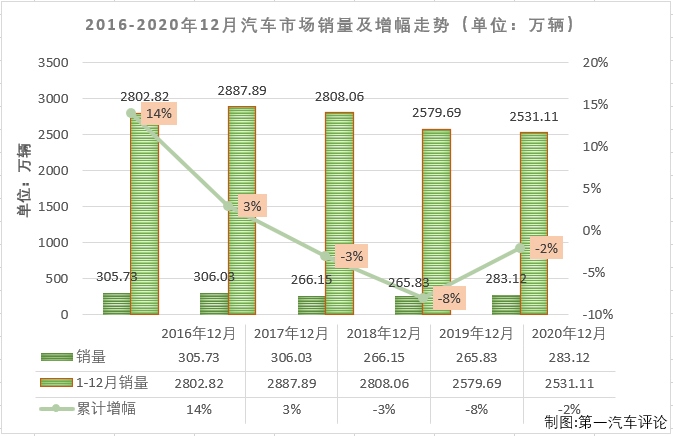 【第一汽车评论 原创】第一汽车评论最新获悉，2020年12月份，国内汽车市场产销284.04万辆和283.12万辆，产量环比微降0.3%，同比增长6%，销量环比增长2%，同比增长6%。
显示，12月份汽车产销同比均有所增长，产销总量双双超过280万辆。