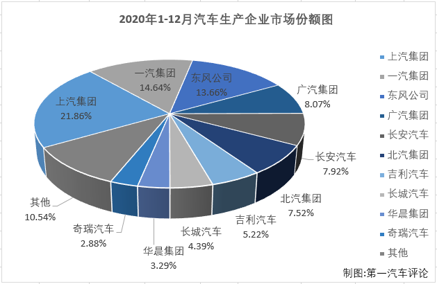 【第一汽车评论 原创】第一汽车评论最新获悉，2020年12月份，国内汽车市场产销284.04万辆和283.12万辆，产量环比微降0.3%，同比增长6%，销量环比增长2%，同比增长6%。
显示，12月份汽车产销同比均有所增长，产销总量双双超过280万辆。