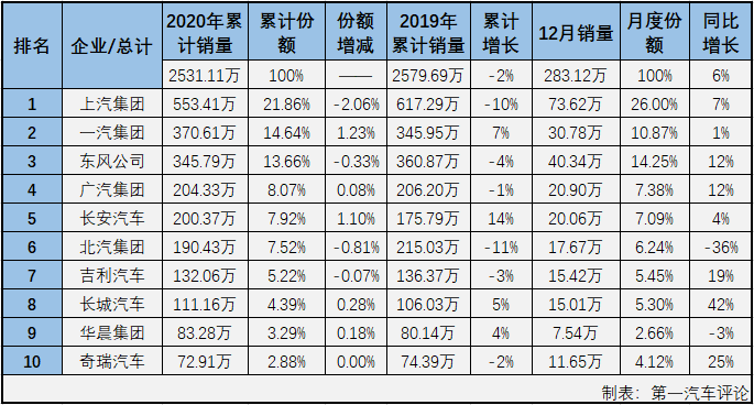 【第一汽车评论 原创】第一汽车评论最新获悉，2020年12月份，国内汽车市场产销284.04万辆和283.12万辆，产量环比微降0.3%，同比增长6%，销量环比增长2%，同比增长6%。
显示，12月份汽车产销同比均有所增长，产销总量双双超过280万辆。