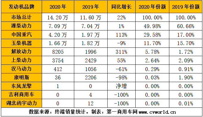 【
 原创】尽管12月销量受到车用LNG价格的大幅上涨而遭遇了大幅下滑，但2020年全年的天然气重卡市场依然达到了一个14万辆的新高度，再一次刷新了全球纪录。2020年，为天然气重卡配套的燃气发动机市场，又有什么新变化呢？