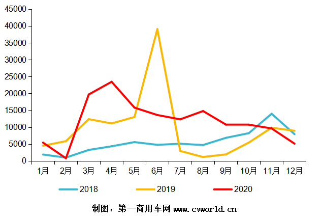 2018—2020年天然气重卡发动机销量走势图（单位：台）.png