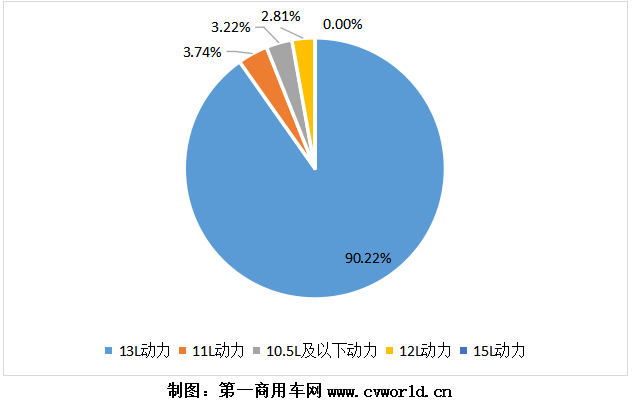 2020年天然气重卡发动机销量分排量占比图.png