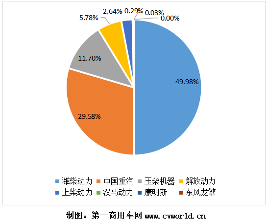 【
 原创】尽管12月销量受到车用LNG价格的大幅上涨而遭遇了大幅下滑，但2020年全年的天然气重卡市场依然达到了一个14万辆的新高度，再一次刷新了全球纪录。2020年，为天然气重卡配套的燃气发动机市场，又有什么新变化呢？