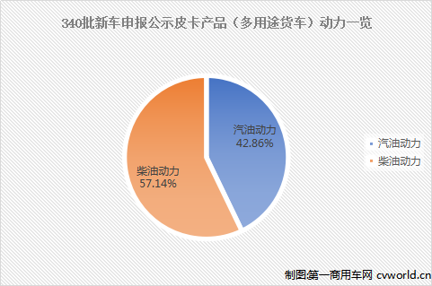 【
 原创】2020年，我国皮卡市场増势可喜，并有一大波新品上市。取消营运证、取消喷字、放宽皮卡进城限制等，多项对市场的“友好政策”助推皮卡的路越走越宽。2021年，有政策驱动，有更多优秀皮卡新品上市，业内人士对皮卡后市发展多持乐观态度，2021年皮卡销量有望继续上扬。