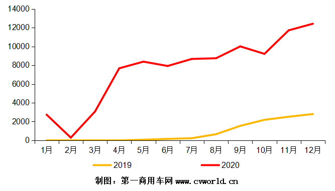 2020年，国六柴油重型卡车市场累计销售超过9万辆，同比爆发式增长8倍之多！为其配套的国六柴油发动机，竞争生态又是怎样的呢？