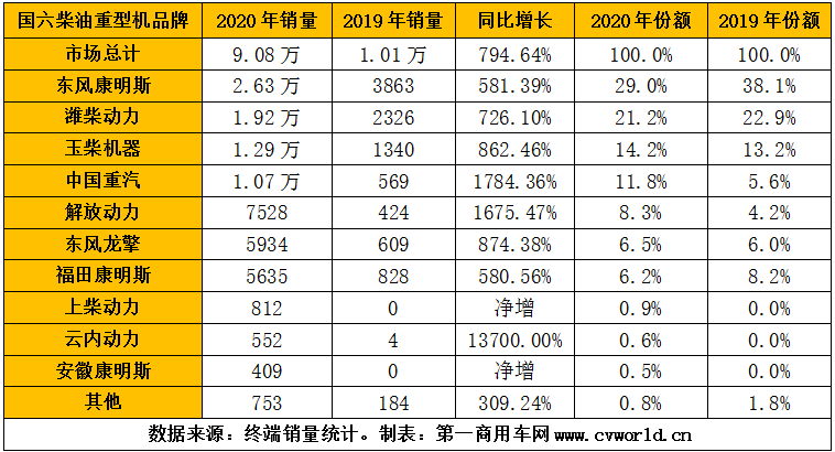 2020年，国六柴油重型卡车市场累计销售超过9万辆，同比爆发式增长8倍之多！为其配套的国六柴油发动机，竞争生态又是怎样的呢？