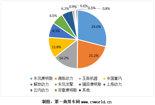 2020年，国六柴油重型卡车市场累计销售超过9万辆，同比爆发式增长8倍之多！为其配套的国六柴油发动机，竞争生态又是怎样的呢？