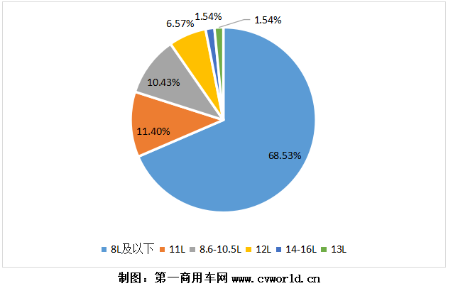 2020年国六柴油重卡发动机销量分排量占比图.png