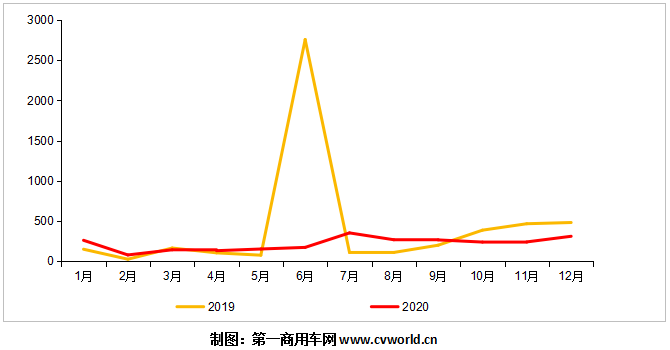 【
 原创】2020年，我国重卡行业累计销售超过162万辆，同比增长近4成。作为其中一个小的细分领域的新能源重卡和电动牵引车，其市场表现又是如何的呢？