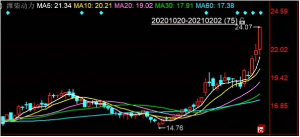 潍柴动力，这家行业龙头的股价在岁末年初强势爆发，屡创历史新高。