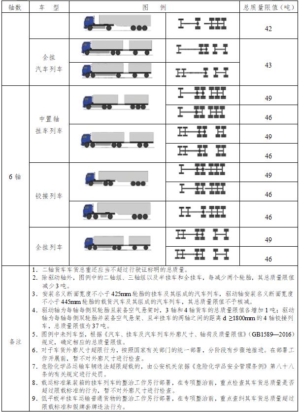 2月1日，交通运输部办公厅发布了关于《交通运输部 公安部关于进一步加强治理公路车辆超限超载联合执法常态化制度化工作的通知（征求意见稿）》（以下简称《通知》）公开征求意见的通知。