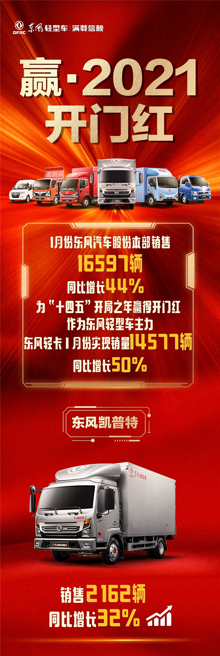 1月份，东风汽车股份本部销售16597辆，同比增长44%，为“十四五”开局之年赢得开门红。作为东风轻型车主力，东风轻卡1月份实现销量14577辆，同比增长50%。