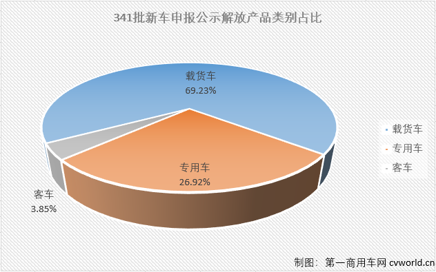 今年首批第340批新车公示2000余款汽车新品让人眼花缭乱了好一阵，在你还没回过神来的时候，新一批新品申报公示又“安排”上了。2月3日，工信部发布第341批新车申报公示，477家汽车生产企业总共申报了1944款汽车新产品。