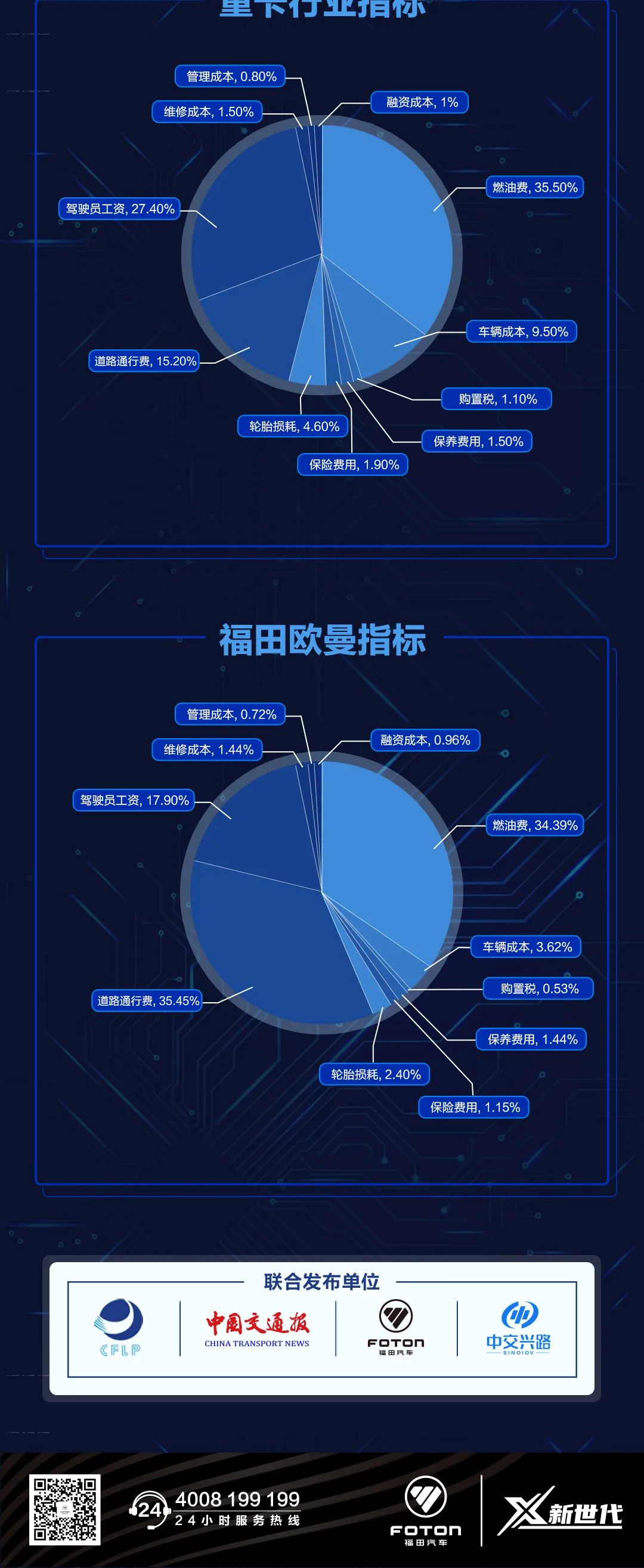 春节期间在途福田汽车（重卡）637409辆，省际运输路线447条，覆盖全国30个省、直辖市、自治区，总里程约10亿公里。