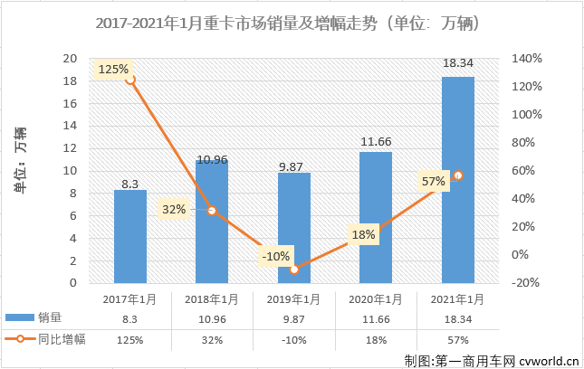 【
 原创】1月份的重卡市场，再度刷新了历史纪录！
最新获悉，2021年1月份，我国卡车市场（含非完整车辆、牵引车）共计销售42.22万辆，环比去年12月增长7%，同比则大增了44%，喜提开门红。这其中，重型卡车市场（含底盘、牵引车）销售18.34万辆，同比大增57%。