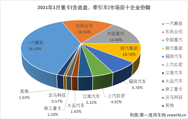 【
 原创】1月份的重卡市场，再度刷新了历史纪录！
最新获悉，2021年1月份，我国卡车市场（含非完整车辆、牵引车）共计销售42.22万辆，环比去年12月增长7%，同比则大增了44%，喜提开门红。这其中，重型卡车市场（含底盘、牵引车）销售18.34万辆，同比大增57%。