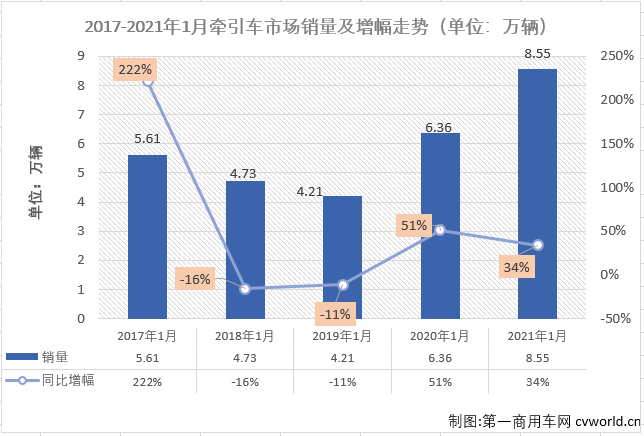 【
 原创】1月份的重卡市场刷新历史纪录，牵引车细分市场同样创下历史新高！
最新获悉，2021年1月份，我国重卡市场共计销售18.34万辆，同比大增57%，收获成色十足的开门红。