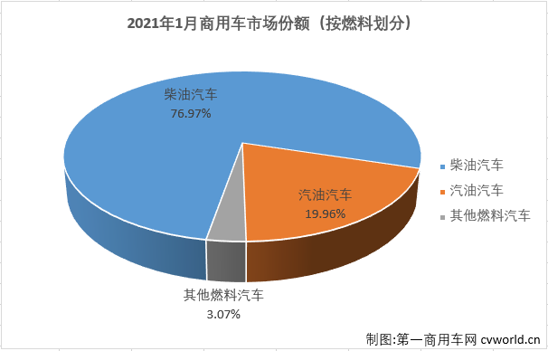 【
 原创】2021年1月，我国汽车市场产销238.77万辆和250.32万辆，产量环比下降16%，同比增长35%，销量环比下降12%，同比增长29%。其中，商用车市场产销47.8万辆和45.84万辆，生产同比增长44%，销售同比增长43%。1月份，商用车45.84万辆的销量在整个汽车市场上占到了16.62%的份额。