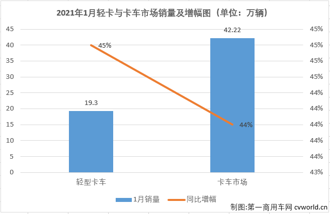 【
 原创】2020年，商用车市场屡创佳绩，包括轻卡市场在内的多个细分市场都站上了历史之巅。而这种好的势头更是延续到了2021年，1月份，包括轻卡在内的多个细分市场均收获开门红。