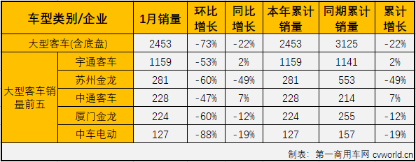 【
 原创】2020年，
市场以44.82万辆的成绩创下近年最差纪录。
市场就此触底了吗？2021年的
市场又会以何种表现开场呢？
最新获悉，2021年1月份，国内
（含非完整车辆）市场产销3.49万辆和3.62万辆，环比下降43%和42%，同比增长22%和30%，产销量双双实现开门红。