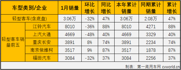 【
 原创】2020年，
市场以44.82万辆的成绩创下近年最差纪录。
市场就此触底了吗？2021年的
市场又会以何种表现开场呢？
最新获悉，2021年1月份，国内
（含非完整车辆）市场产销3.49万辆和3.62万辆，环比下降43%和42%，同比增长22%和30%，产销量双双实现开门红。