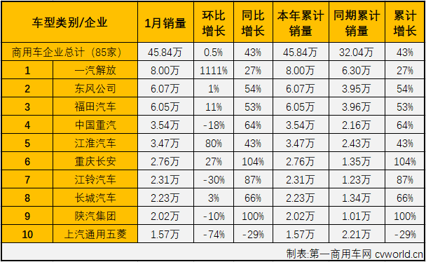 
最新获悉，2021年1月份，国内商用车1月商用车产销47.8万辆和45.84万辆，销量环比增长0.5%，同比增长43%。销量增幅较上月（2020年12月同比增长2%）大幅扩大。销售情况分企业看，1月份销量排名前十的商用车企业依次为：一汽解放、东风公司、福田汽车、中国重汽、江淮汽车、重庆长安、江铃汽车、长城汽车、陕汽集团和上汽通用五菱。10家企业1月份共销售38.02万辆，占1月商用车总销量45.84万辆的82.95%。