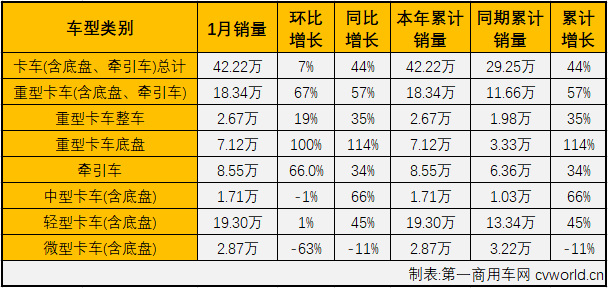 
最新获悉，2021年1月份，国内商用车1月商用车产销47.8万辆和45.84万辆，销量环比增长0.5%，同比增长43%。销量增幅较上月（2020年12月同比增长2%）大幅扩大。销售情况分企业看，1月份销量排名前十的商用车企业依次为：一汽解放、东风公司、福田汽车、中国重汽、江淮汽车、重庆长安、江铃汽车、长城汽车、陕汽集团和上汽通用五菱。10家企业1月份共销售38.02万辆，占1月商用车总销量45.84万辆的82.95%。