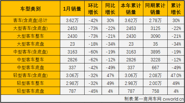 
最新获悉，2021年1月份，国内商用车1月商用车产销47.8万辆和45.84万辆，销量环比增长0.5%，同比增长43%。销量增幅较上月（2020年12月同比增长2%）大幅扩大。销售情况分企业看，1月份销量排名前十的商用车企业依次为：一汽解放、东风公司、福田汽车、中国重汽、江淮汽车、重庆长安、江铃汽车、长城汽车、陕汽集团和上汽通用五菱。10家企业1月份共销售38.02万辆，占1月商用车总销量45.84万辆的82.95%。