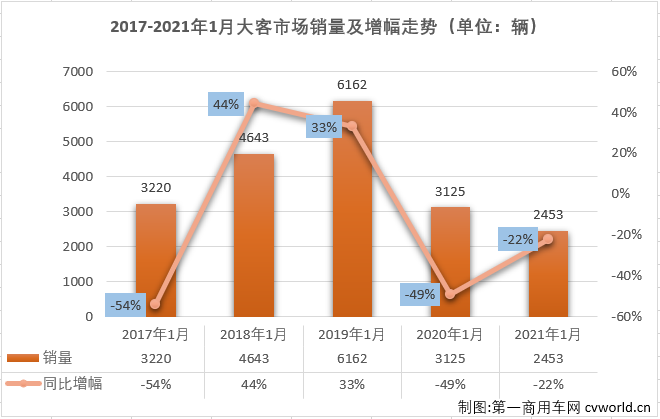 【
 原创】2020年，商用车市场创造了“九连增”的纪录，但
市场与卡车市场的表现却大相径庭，这其中，大型
市场仅有“金九银十”两月尝过增长的滋味。2021年，大客市场的表现又是如何呢？