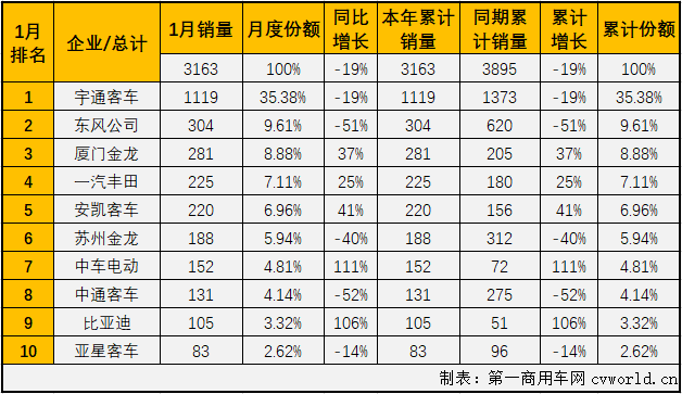 【
 原创】过去几年的1月份，中客市场的最低点是2017年1月的3833辆。2021年1月份，
市场整体以3成的增幅开局，中客市场会收获增长吗？
最新获悉，2021年1月份，我国
市场（含非完整车辆）3.62万辆，环比下降42%，同比增长30%。这其中，中型
销售3163辆，同比下降19%。