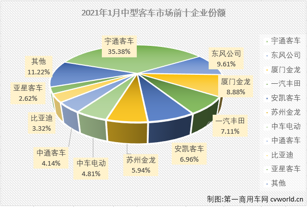 【
 原创】过去几年的1月份，中客市场的最低点是2017年1月的3833辆。2021年1月份，
市场整体以3成的增幅开局，中客市场会收获增长吗？
最新获悉，2021年1月份，我国
市场（含非完整车辆）3.62万辆，环比下降42%，同比增长30%。这其中，中型
销售3163辆，同比下降19%。