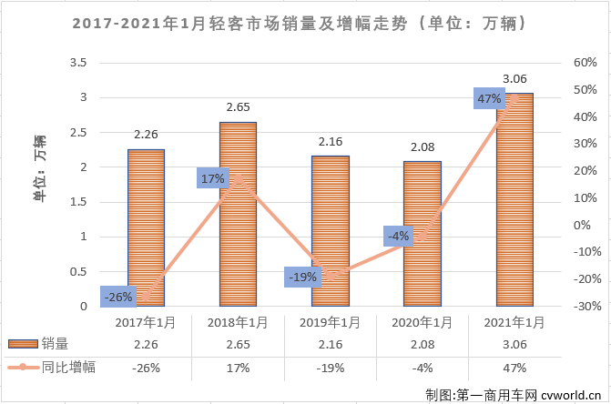 【
 原创】轻客市场作为
市场中份额最大的细分市场，对整个
市场的走势影响巨大。2020年，
市场在大中客市场均遭受两位数下滑的情况下仅下降了6%，便是因为轻客市场全年实现了3.5%的增长。进入2021年，轻客市场又有怎样的表现呢？