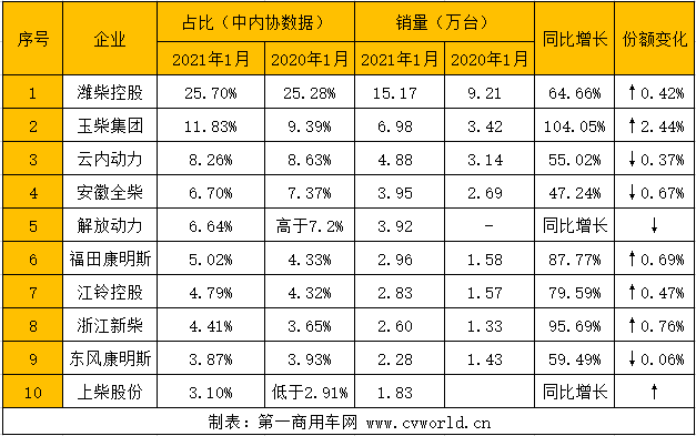 2021年，是“十四五”规划的第一年。在今年的第一个月，我国内然机及柴油机市场便交上了一份漂亮答卷。