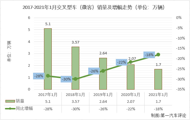 【第一汽车评论 原创】2020年，微型
连降了12个月，最终全年以累计下降3%的成绩收官；过去4年的1月份，微客市场更是均是以下降开局。2021年，微客市场有可能翻盘吗？
最新获悉，2021年1月份，我国交叉型车（微客）市场销售1.7万辆，同比下降11%，比去年1月份少销售三千余辆。