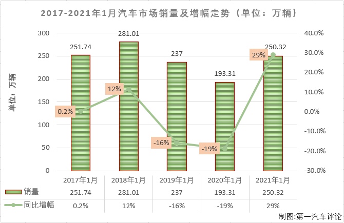 【第一汽车评论 原创】2020年，中国汽车行业经历了非常不平凡的一年，在新冠肺炎疫情的巨大影响下，以累计销售2531.11万辆，同比累计下降2%的成绩收官，可以说非常难能可贵。新的一年，汽车市场又有什么样的表现呢？