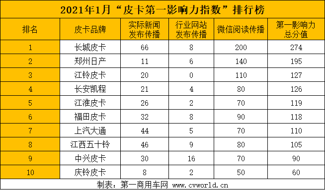 政策的全面解禁、市场的长期酝酿，为皮卡市场的蓬勃发展积蓄了力量。延续至今年，促进皮卡市场发展的动能仍在，2021年继续保持增长势头将成为大概率事件。