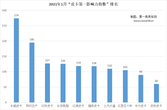 政策的全面解禁、市场的长期酝酿，为皮卡市场的蓬勃发展积蓄了力量。延续至今年，促进皮卡市场发展的动能仍在，2021年继续保持增长势头将成为大概率事件。