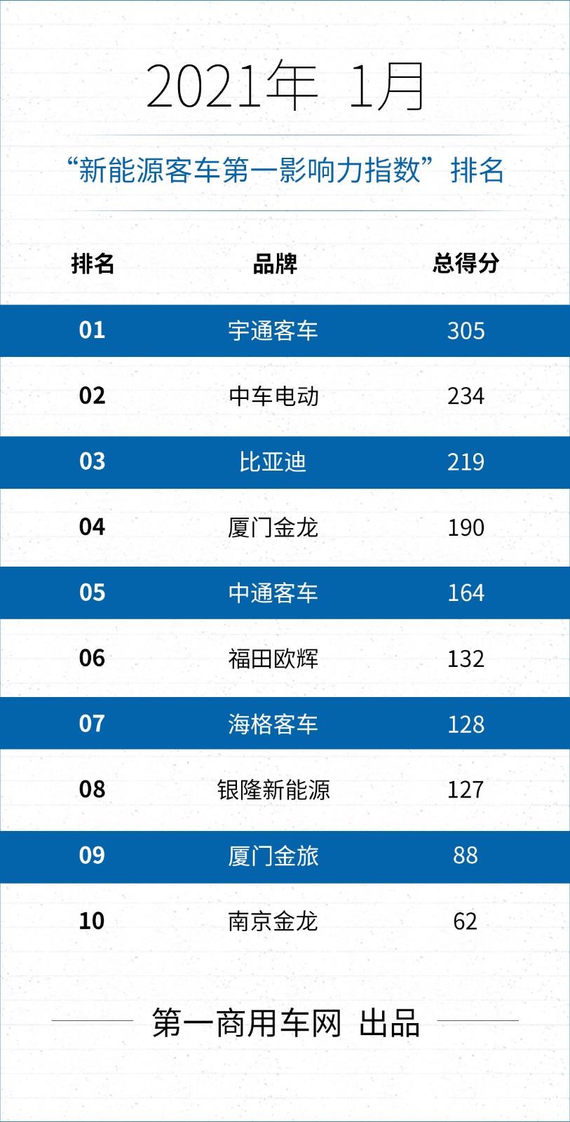 【
 原创】在2021年1月（2021年1月4日-2021年1月31日）的四周内，国内10家主流新能源
品牌的“第一影响力”总得分为1649分，环比2020年12月（2020年11月30日-2020年1月3日）的五周得分（2043分）下滑19%，同比2020年1月（2019年12月30日-2020年2月2日）的五周得分（912分）增长81%。