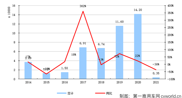 【
 原创】根据
掌握的终端销量
，2021年1月份，国内天然气重卡市场仅销售3459辆，环比下滑32%，同比下滑36%，环比、同比双双以超3成的降幅开局。