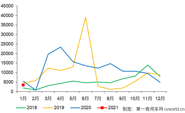 【
 原创】根据
掌握的终端销量
，2021年1月份，国内天然气重卡市场仅销售3459辆，环比下滑32%，同比下滑36%，环比、同比双双以超3成的降幅开局。