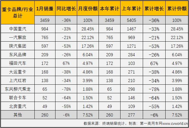 【
 原创】根据
掌握的终端销量
，2021年1月份，国内天然气重卡市场仅销售3459辆，环比下滑32%，同比下滑36%，环比、同比双双以超3成的降幅开局。